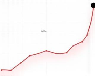 Dyno chart illustrating horsepower gains from supercharger kit